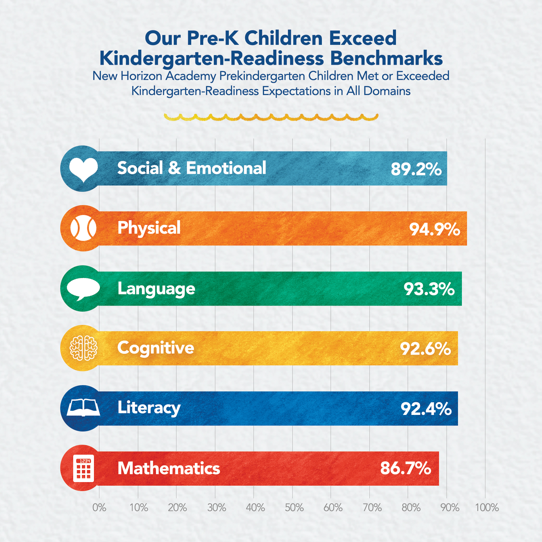 New Horizon Academy pre-kindergarten program kindergarten readiness assessment results for 2024-2025 school year